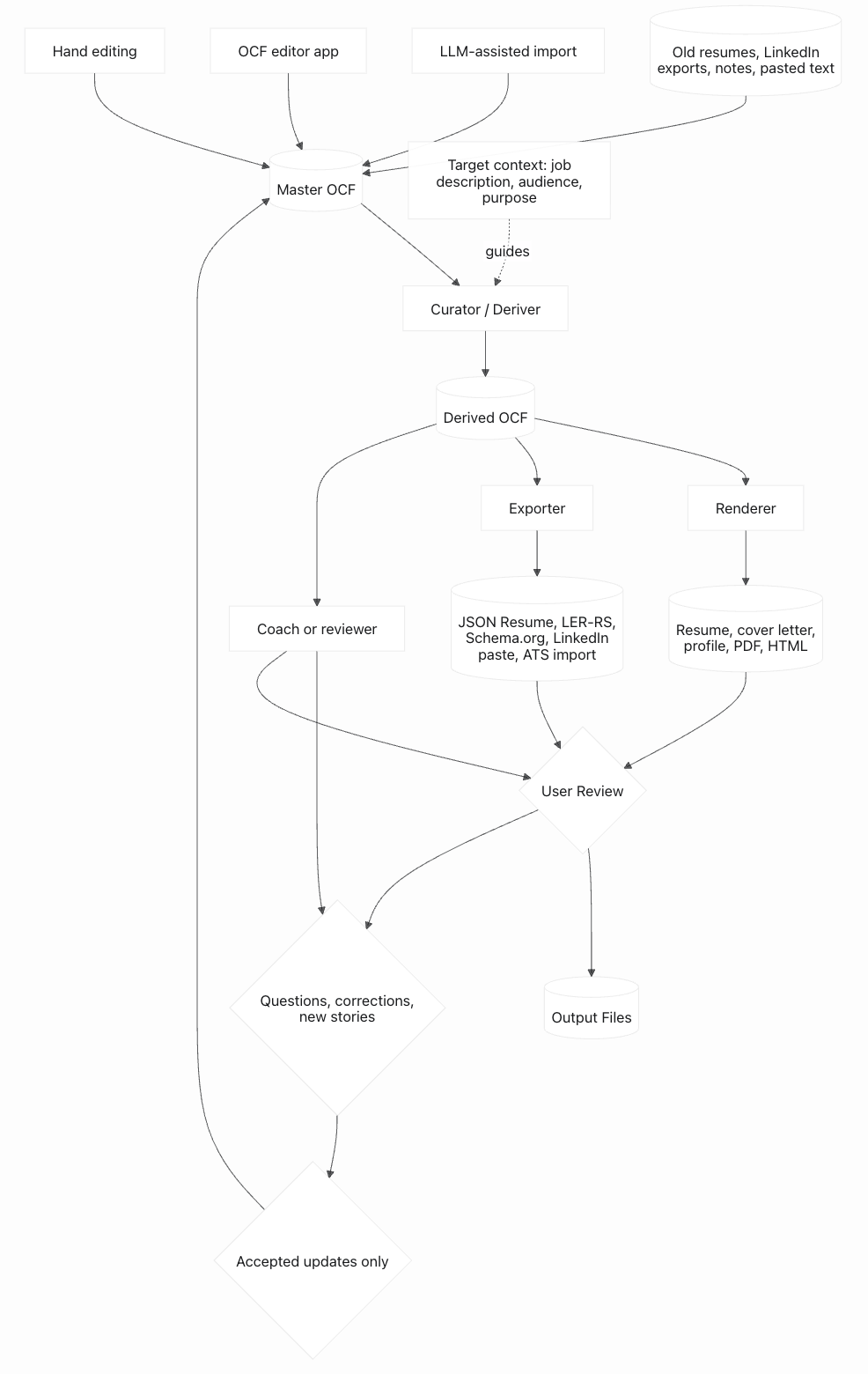 Diagram showing sources feeding the master OCF, curator creating a derived OCF, downstream rendering, exporting, coaching, user review, output files, and accepted updates flowing back to the master.